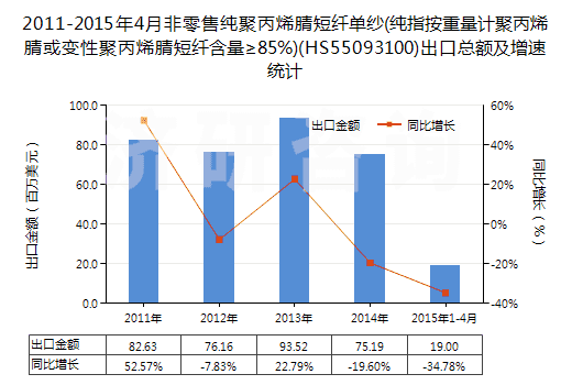 2011-2015年4月非零售純聚丙烯腈短纖單紗(純指按重量計聚丙烯腈或變性聚丙烯腈短纖含量≥85%)(HS55093100)出口總額及增速統(tǒng)計